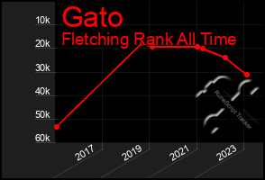 Total Graph of Gato