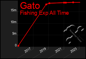 Total Graph of Gato