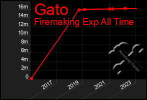 Total Graph of Gato