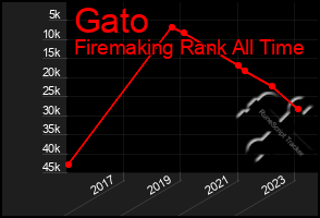 Total Graph of Gato