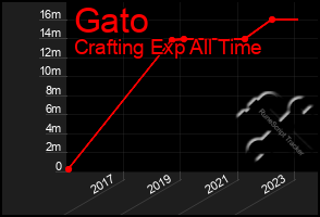 Total Graph of Gato