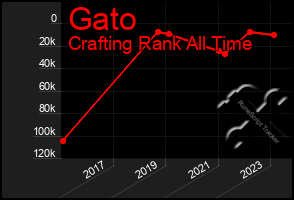 Total Graph of Gato