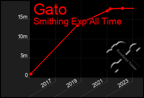 Total Graph of Gato