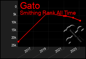 Total Graph of Gato