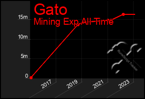 Total Graph of Gato