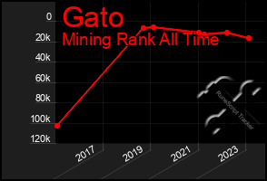 Total Graph of Gato