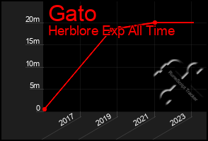 Total Graph of Gato