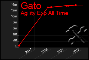 Total Graph of Gato