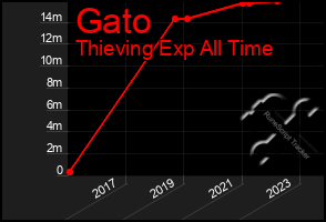 Total Graph of Gato