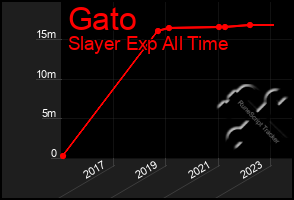 Total Graph of Gato