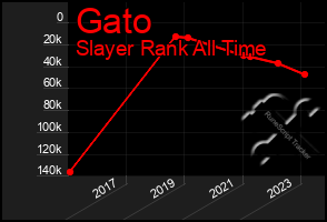 Total Graph of Gato