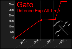 Total Graph of Gato