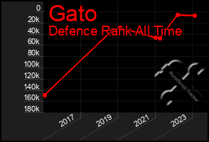 Total Graph of Gato