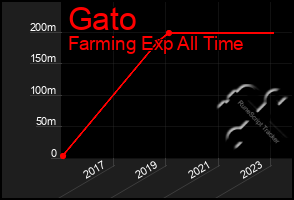 Total Graph of Gato