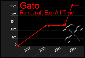 Total Graph of Gato