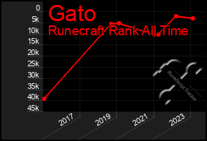 Total Graph of Gato