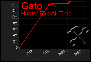 Total Graph of Gato