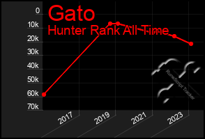 Total Graph of Gato