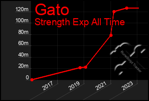 Total Graph of Gato