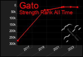 Total Graph of Gato