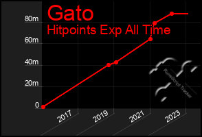 Total Graph of Gato