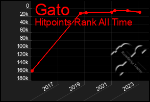 Total Graph of Gato