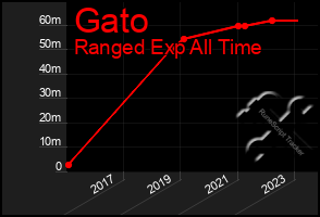 Total Graph of Gato