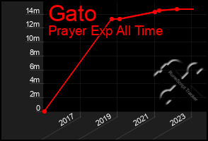 Total Graph of Gato