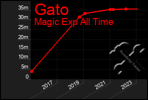 Total Graph of Gato