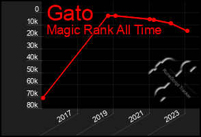 Total Graph of Gato