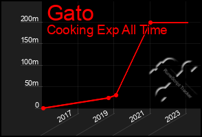 Total Graph of Gato