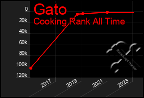 Total Graph of Gato