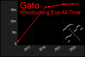 Total Graph of Gato