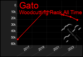 Total Graph of Gato