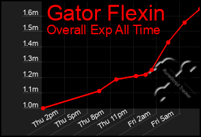 Total Graph of Gator Flexin