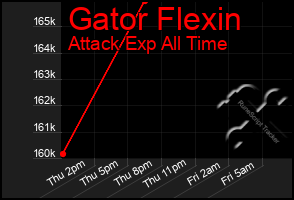 Total Graph of Gator Flexin