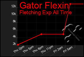 Total Graph of Gator Flexin