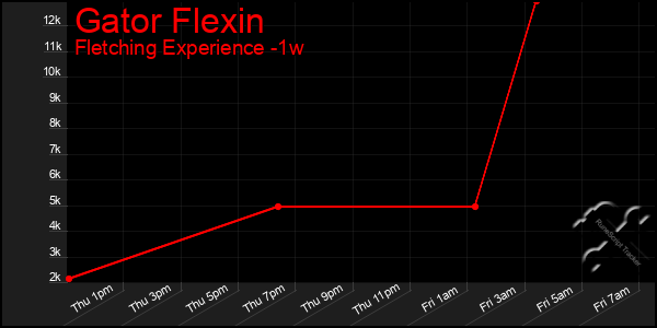 Last 7 Days Graph of Gator Flexin