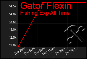Total Graph of Gator Flexin