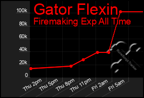 Total Graph of Gator Flexin