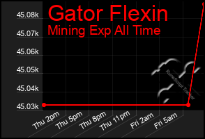 Total Graph of Gator Flexin