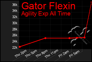 Total Graph of Gator Flexin