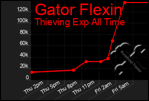 Total Graph of Gator Flexin