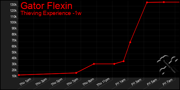 Last 7 Days Graph of Gator Flexin