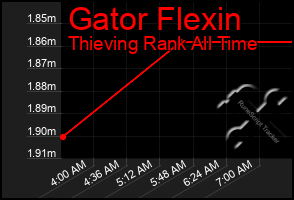 Total Graph of Gator Flexin
