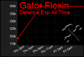 Total Graph of Gator Flexin