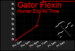 Total Graph of Gator Flexin