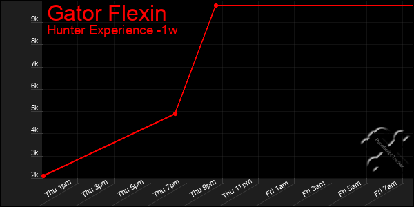 Last 7 Days Graph of Gator Flexin