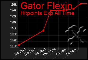 Total Graph of Gator Flexin