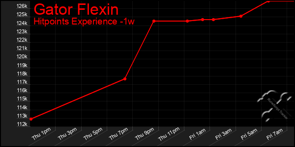 Last 7 Days Graph of Gator Flexin